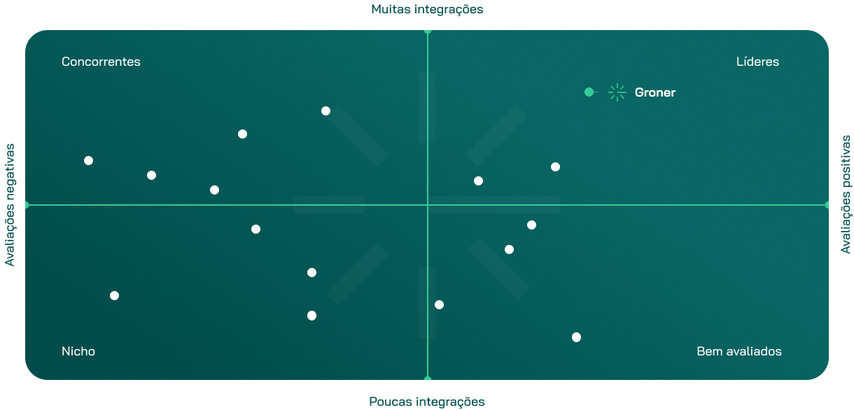 Gráfico de concorrentes Groner